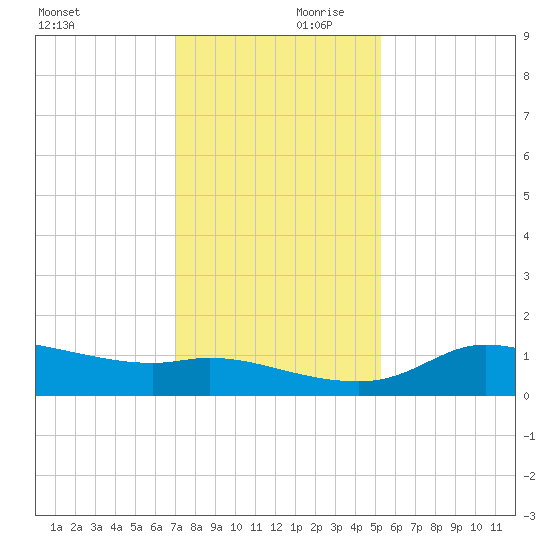 north, Sabine Pass tide chart for Saturday, December 11, 2021