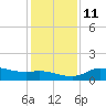 north, Sabine Pass tide chart for Saturday, December 11, 2021