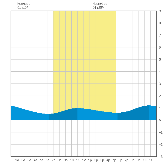 north, Sabine Pass tide chart for Sunday, December 12, 2021