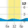 north, Sabine Pass tide chart for Sunday, December 12, 2021