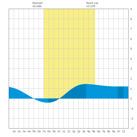 north, Sabine Pass tide chart for Thursday, December 16, 2021