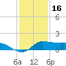 north, Sabine Pass tide chart for Thursday, December 16, 2021