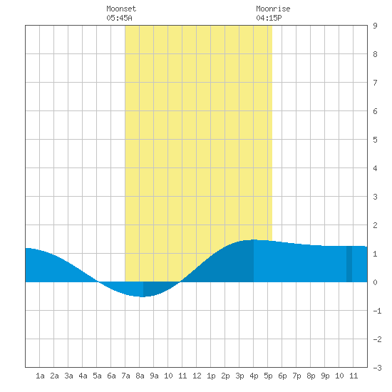 north, Sabine Pass tide chart for Friday, December 17, 2021