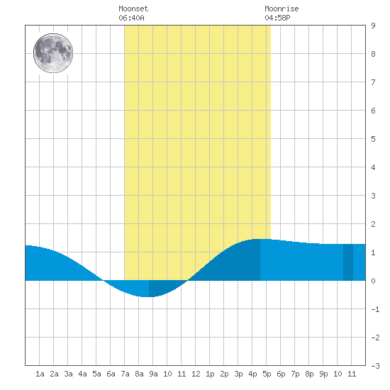 north, Sabine Pass tide chart for Saturday, December 18, 2021