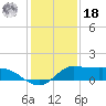 north, Sabine Pass tide chart for Saturday, December 18, 2021