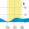 north, Sabine Pass tide chart for Wednesday, December 1, 2021