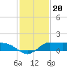 north, Sabine Pass tide chart for Monday, December 20, 2021