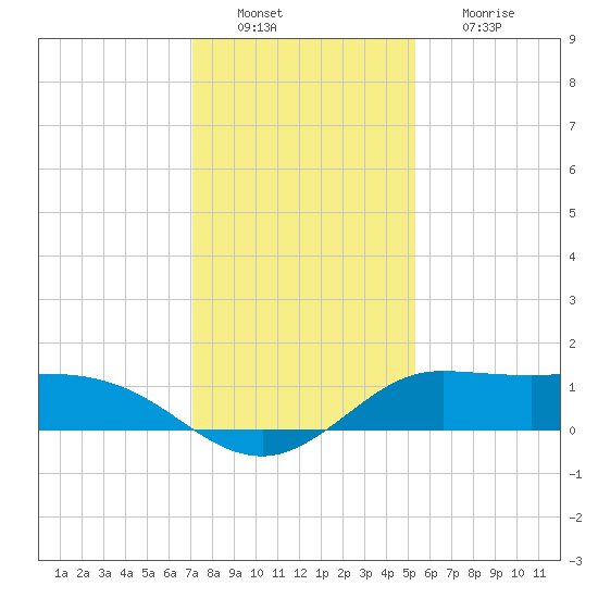 north, Sabine Pass tide chart for Tuesday, December 21, 2021