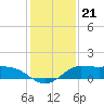 north, Sabine Pass tide chart for Tuesday, December 21, 2021