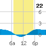 north, Sabine Pass tide chart for Wednesday, December 22, 2021