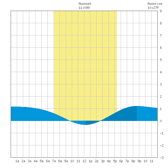 north, Sabine Pass tide chart for Friday, December 24, 2021