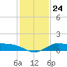 north, Sabine Pass tide chart for Friday, December 24, 2021