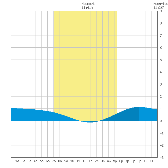 north, Sabine Pass tide chart for Saturday, December 25, 2021
