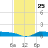 north, Sabine Pass tide chart for Saturday, December 25, 2021