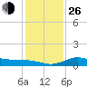 north, Sabine Pass tide chart for Sunday, December 26, 2021