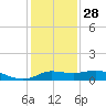 north, Sabine Pass tide chart for Tuesday, December 28, 2021