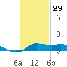 north, Sabine Pass tide chart for Wednesday, December 29, 2021