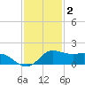 north, Sabine Pass tide chart for Thursday, December 2, 2021