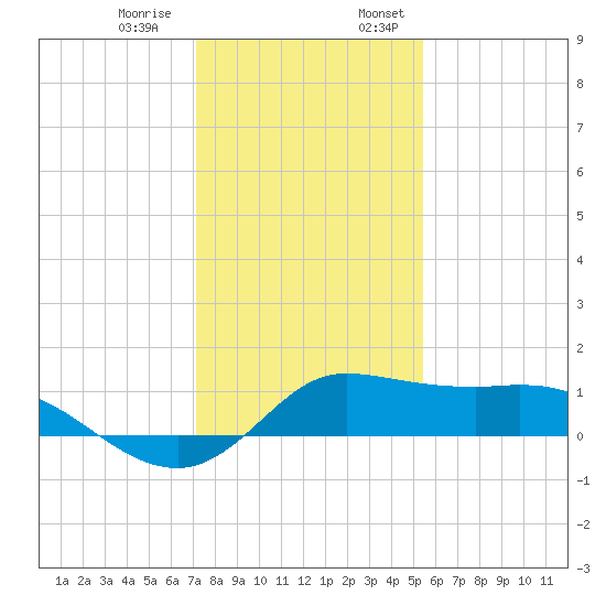 north, Sabine Pass tide chart for Thursday, December 30, 2021