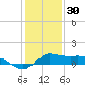 north, Sabine Pass tide chart for Thursday, December 30, 2021