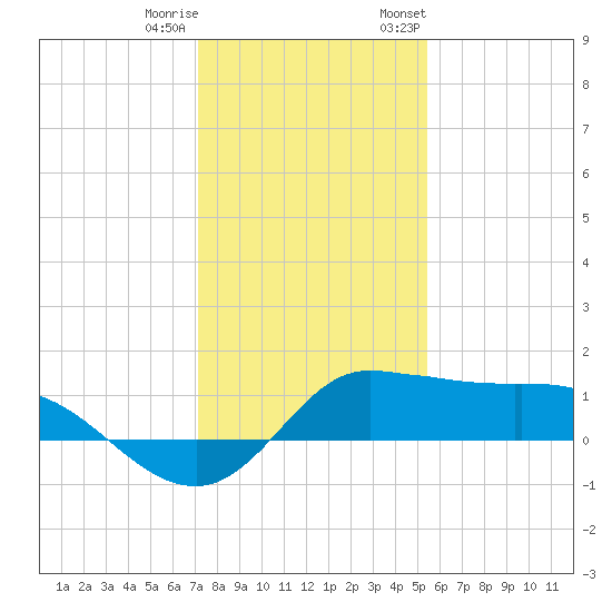 north, Sabine Pass tide chart for Friday, December 31, 2021