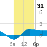 north, Sabine Pass tide chart for Friday, December 31, 2021