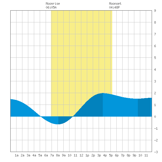north, Sabine Pass tide chart for Friday, December 3, 2021
