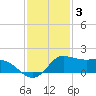 north, Sabine Pass tide chart for Friday, December 3, 2021
