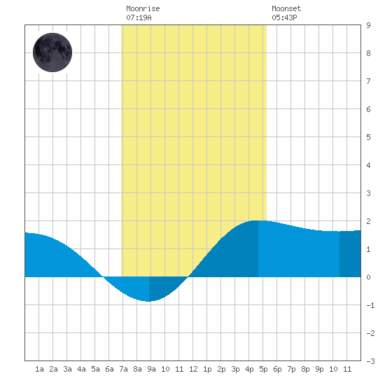 north, Sabine Pass tide chart for Saturday, December 4, 2021
