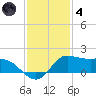 north, Sabine Pass tide chart for Saturday, December 4, 2021