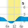 north, Sabine Pass tide chart for Sunday, December 5, 2021