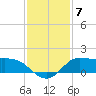 north, Sabine Pass tide chart for Tuesday, December 7, 2021