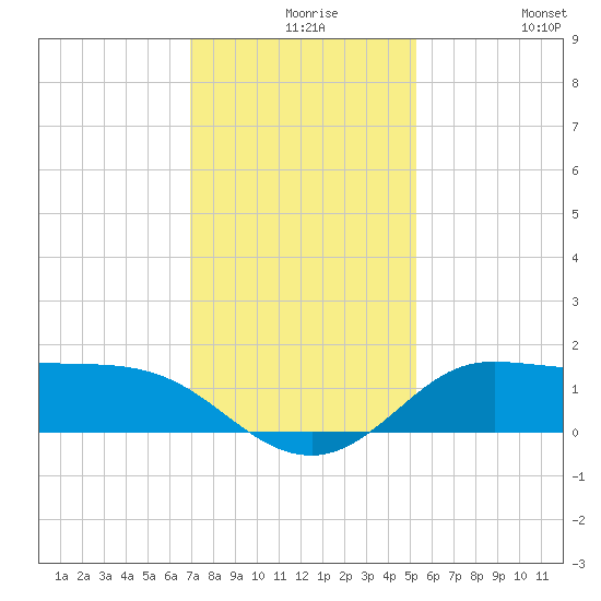 north, Sabine Pass tide chart for Wednesday, December 8, 2021
