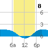north, Sabine Pass tide chart for Wednesday, December 8, 2021