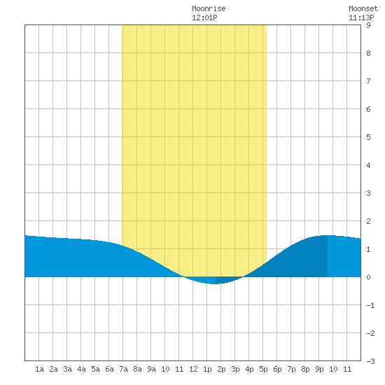 north, Sabine Pass tide chart for Thursday, December 9, 2021