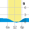 north, Sabine Pass tide chart for Thursday, December 9, 2021