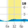 north, Sabine Pass tide chart for Monday, January 10, 2022