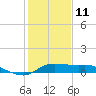 north, Sabine Pass tide chart for Tuesday, January 11, 2022
