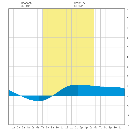 north, Sabine Pass tide chart for Wednesday, January 12, 2022