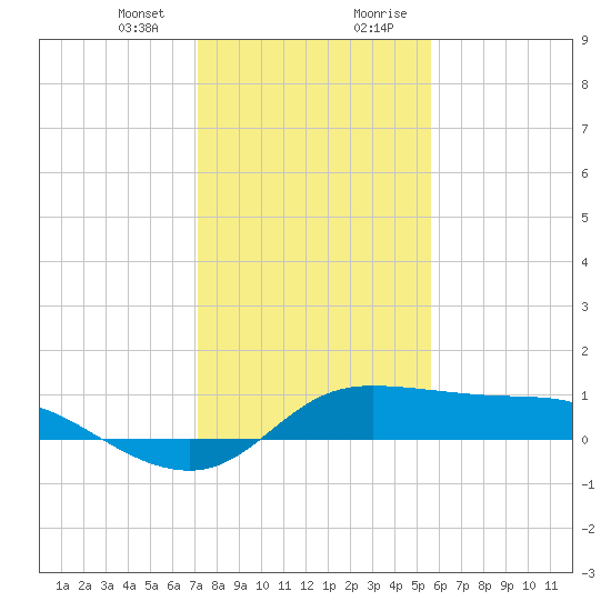 north, Sabine Pass tide chart for Thursday, January 13, 2022