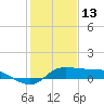 north, Sabine Pass tide chart for Thursday, January 13, 2022
