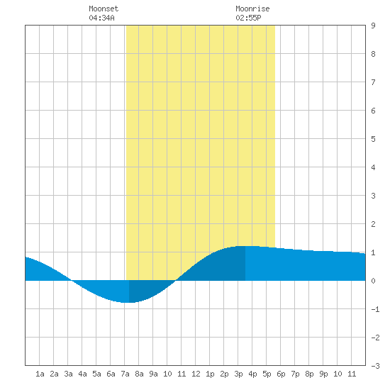 north, Sabine Pass tide chart for Friday, January 14, 2022