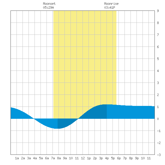 north, Sabine Pass tide chart for Saturday, January 15, 2022