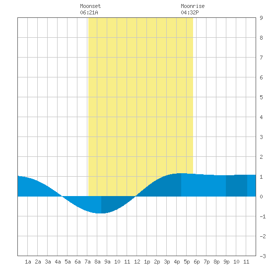 north, Sabine Pass tide chart for Sunday, January 16, 2022