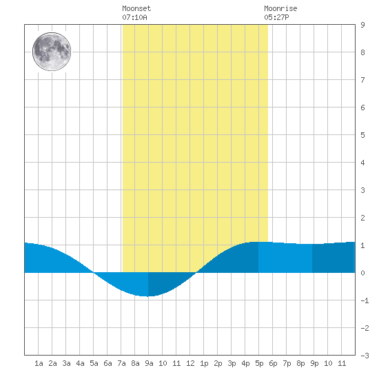 north, Sabine Pass tide chart for Monday, January 17, 2022