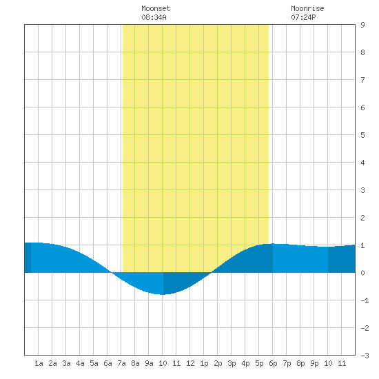north, Sabine Pass tide chart for Wednesday, January 19, 2022