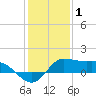 north, Sabine Pass tide chart for Saturday, January 1, 2022