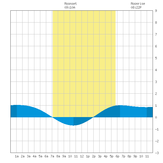 north, Sabine Pass tide chart for Thursday, January 20, 2022