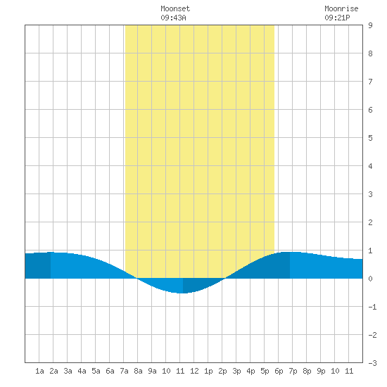 north, Sabine Pass tide chart for Friday, January 21, 2022