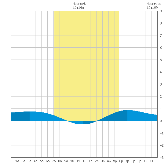 north, Sabine Pass tide chart for Saturday, January 22, 2022